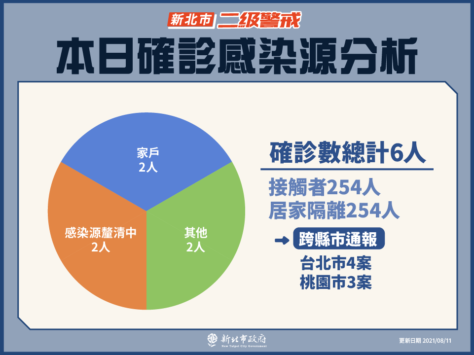 本日確診感染源分析(8/11新增)