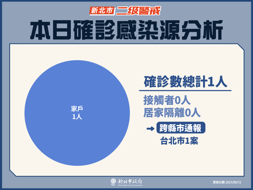 本日確診感染源分析(8/12新增)