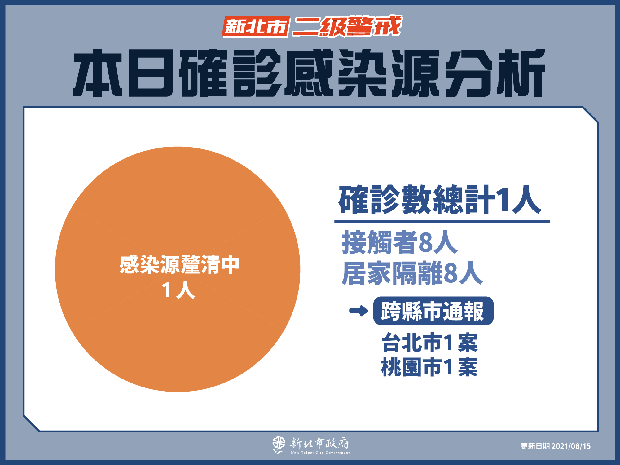 本日確診感染源分析(8/15新增)|