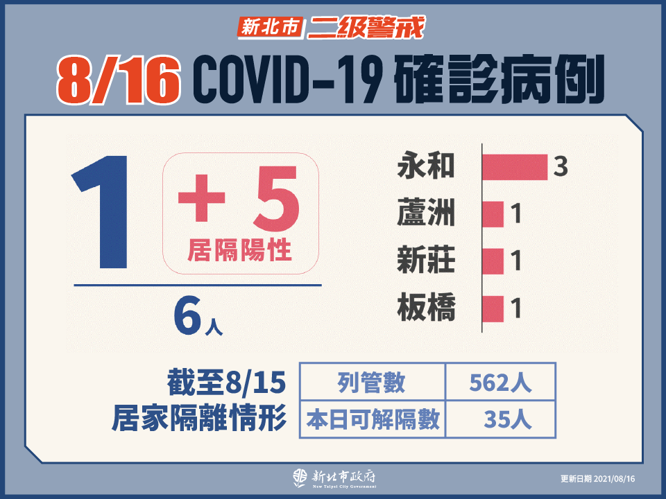 新北市最新疫情統計(8/16更新)