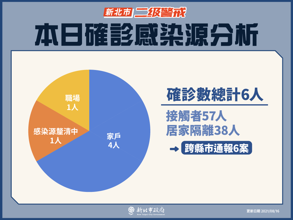 本日確診感染源分析(8/16新增)