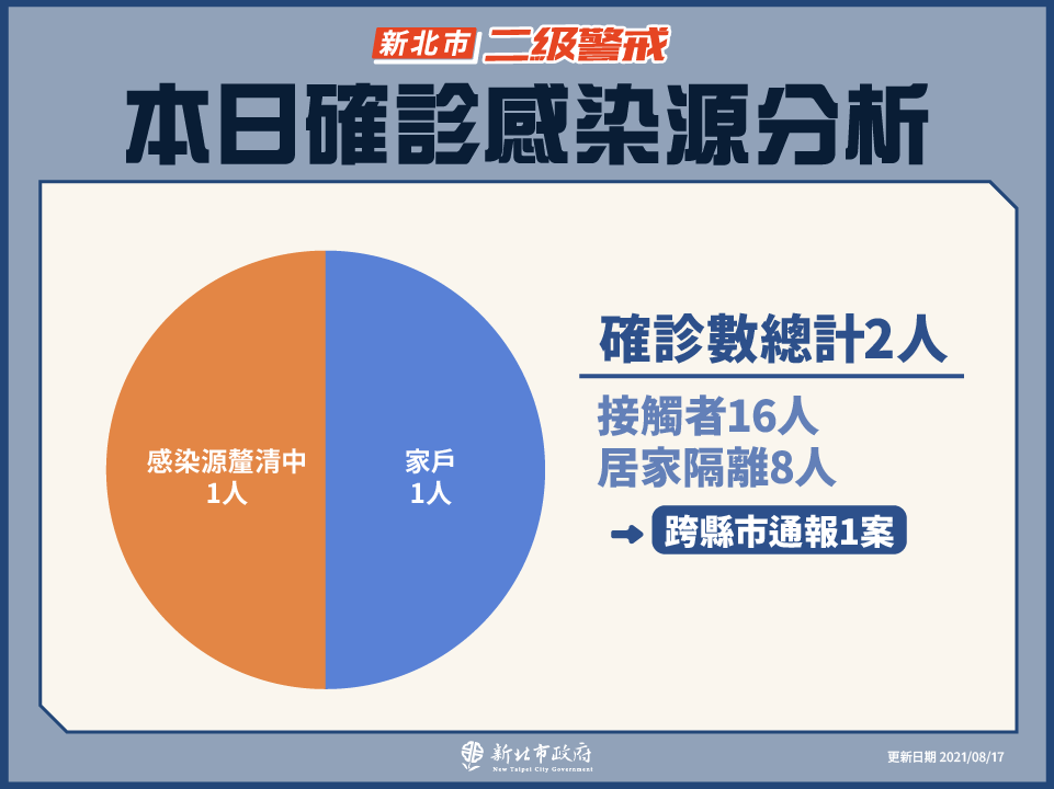 本日確診感染源分析(8/17新增)