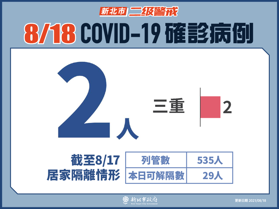 新北市最新疫情統計(8/18更新)