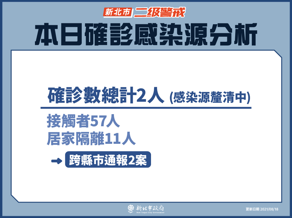 本日確診感染源分析(8/18新增)