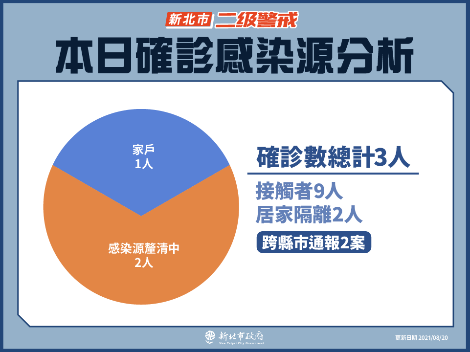 本日確診感染源分析(8/20新增)