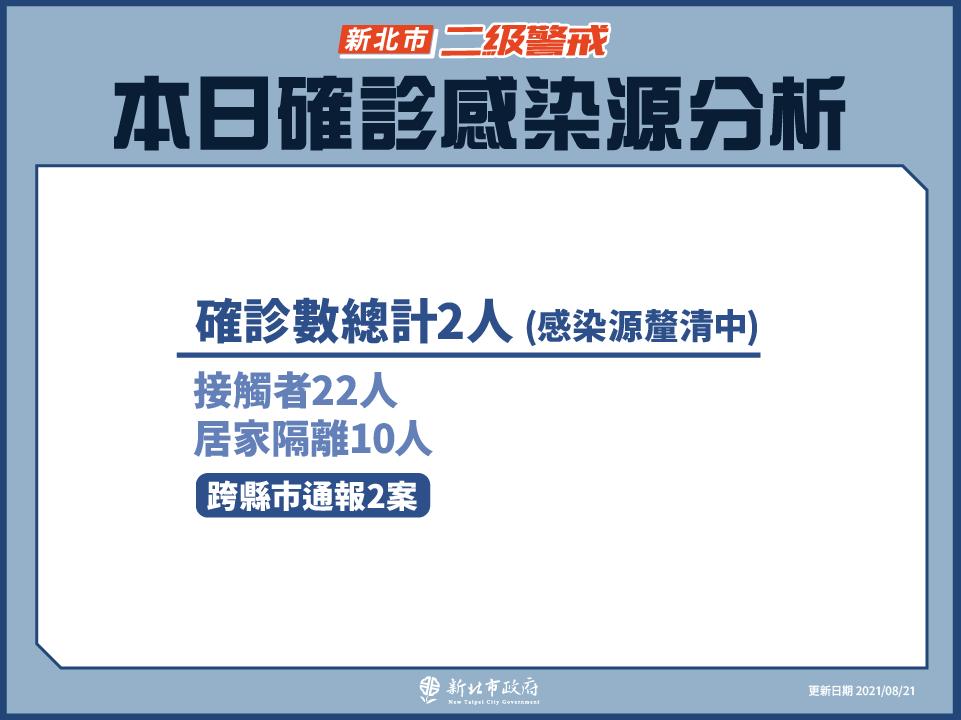 本日確診感染源分析(8/21新增) 