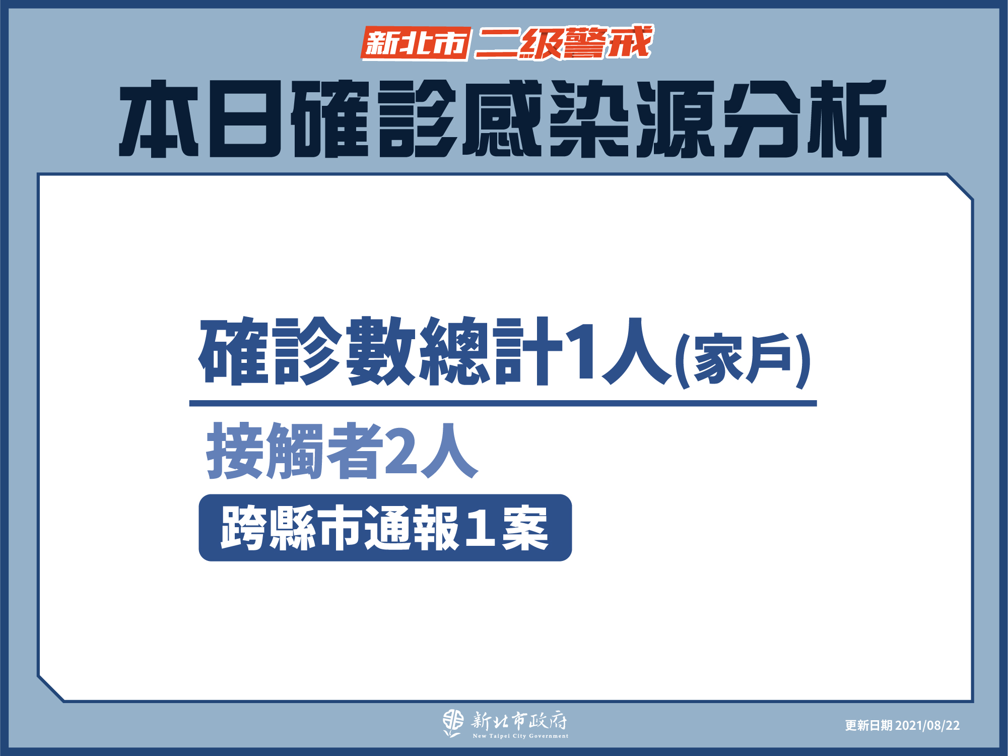 本日確診感染源分析(8/22新增)