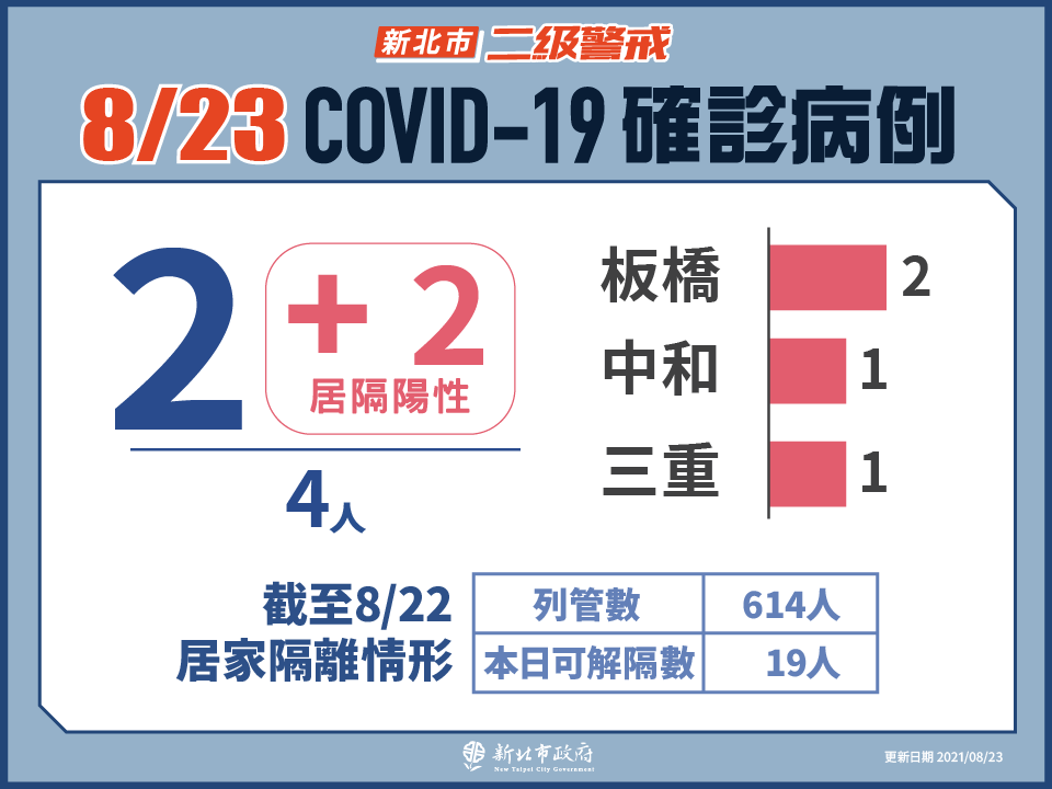 新北市最新疫情統計(8/23更新)|