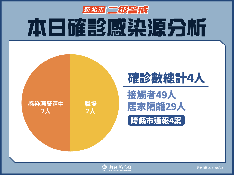 本日確診感染源分析(8/23新增)|