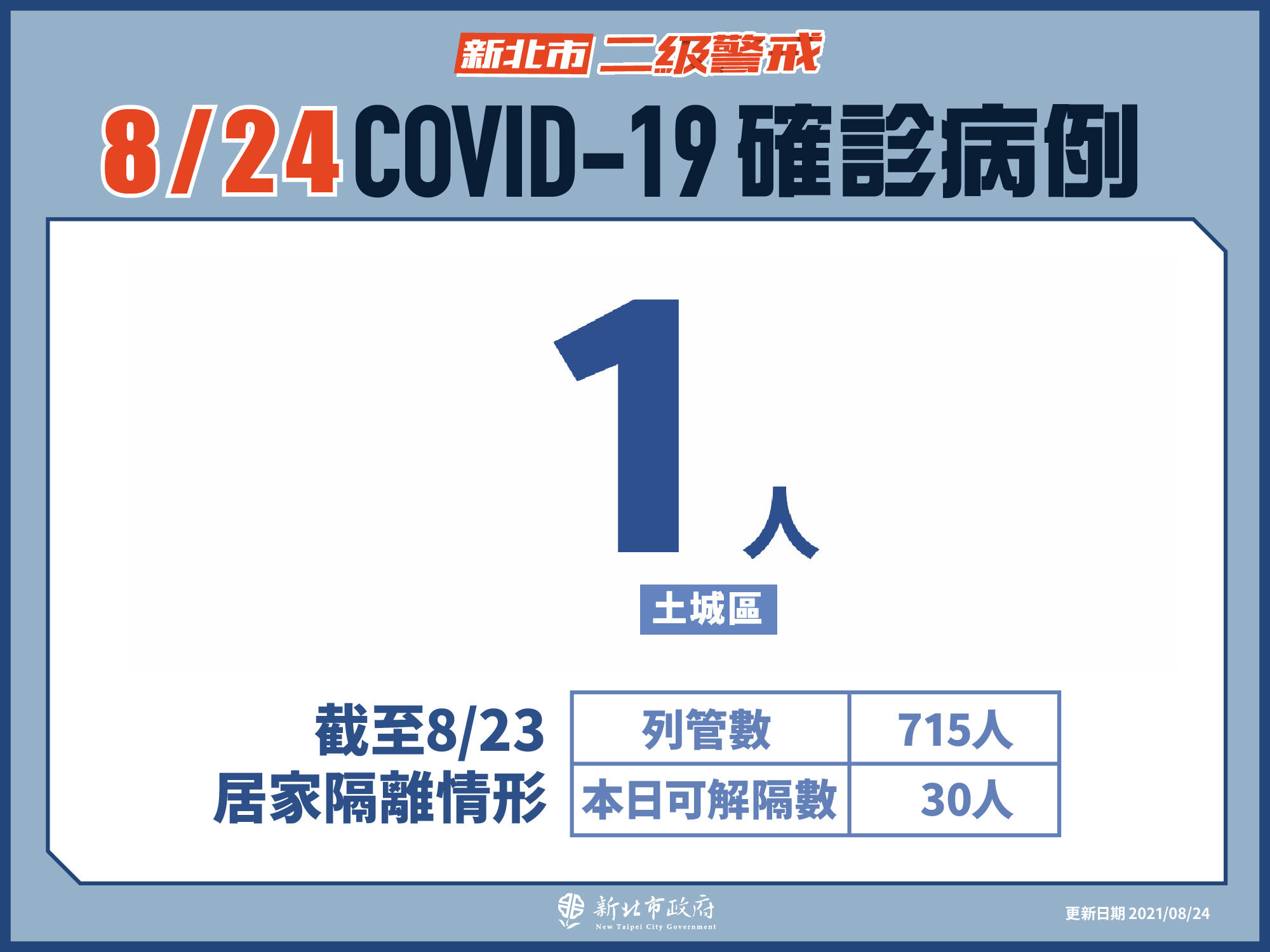 新北市最新疫情統計(8/24更新)