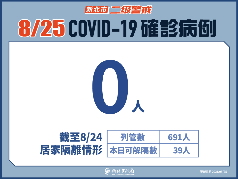 新北市最新疫情統計(8/25更新)