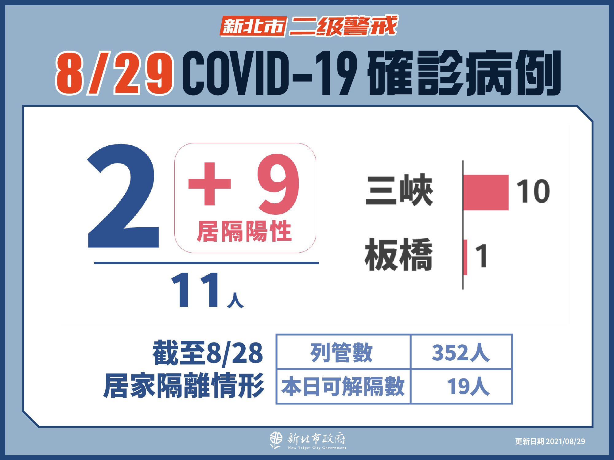 新北市最新疫情統計(8/29更新)||