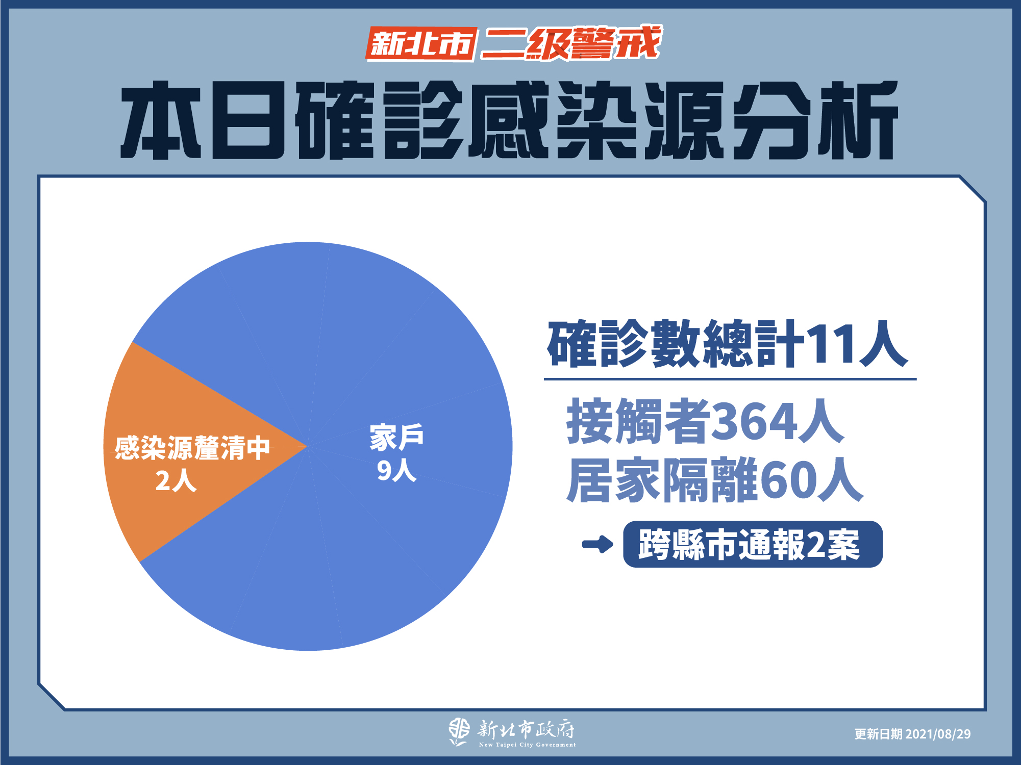 本日確診感染源分析(8/29新增) 