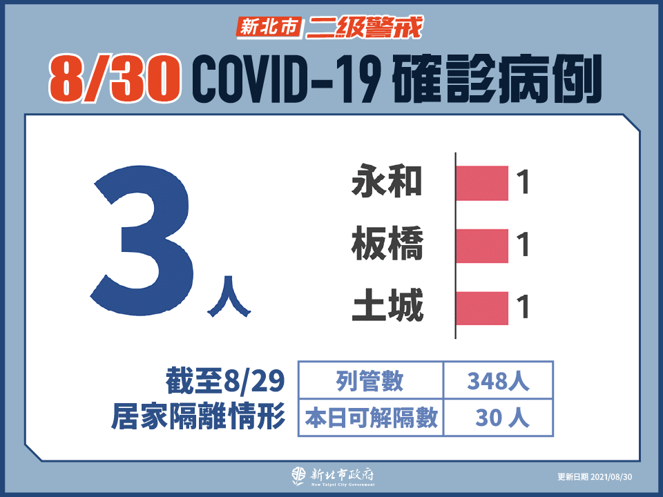 新北市最新疫情統計(8/30更新) 