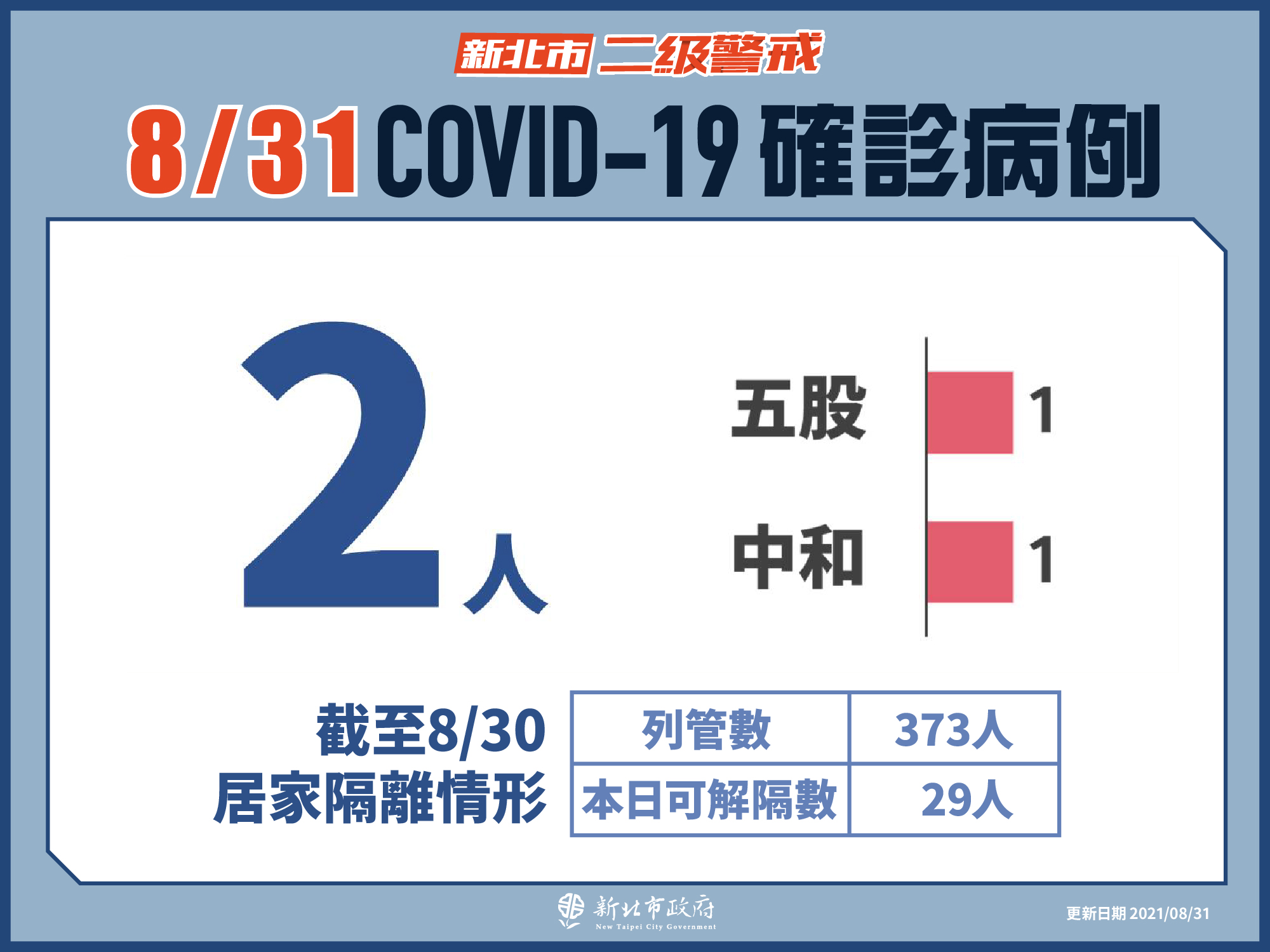 新北市最新疫情統計(8/31更新)