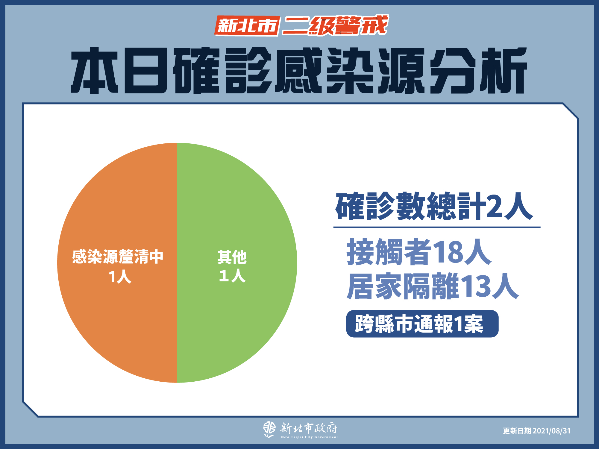 本日確診感染源分析(8/31新增)