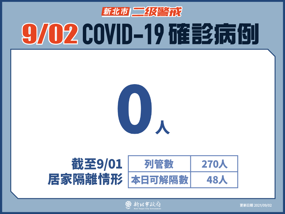 新北市最新疫情統計(9/2更新)