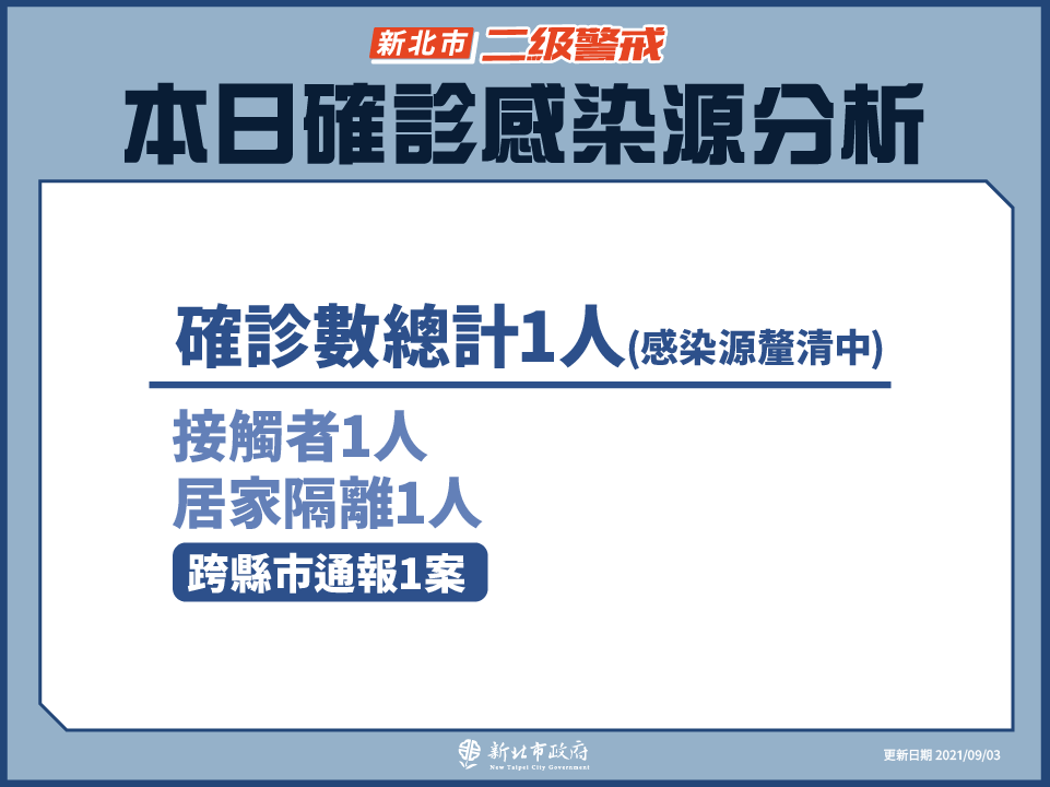 本日確診感染源分析(9/3新增)