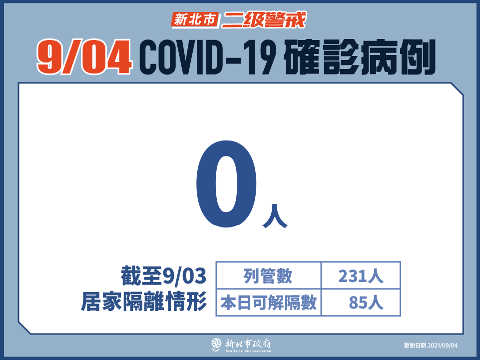 新北市最新疫情統計(9/4更新)