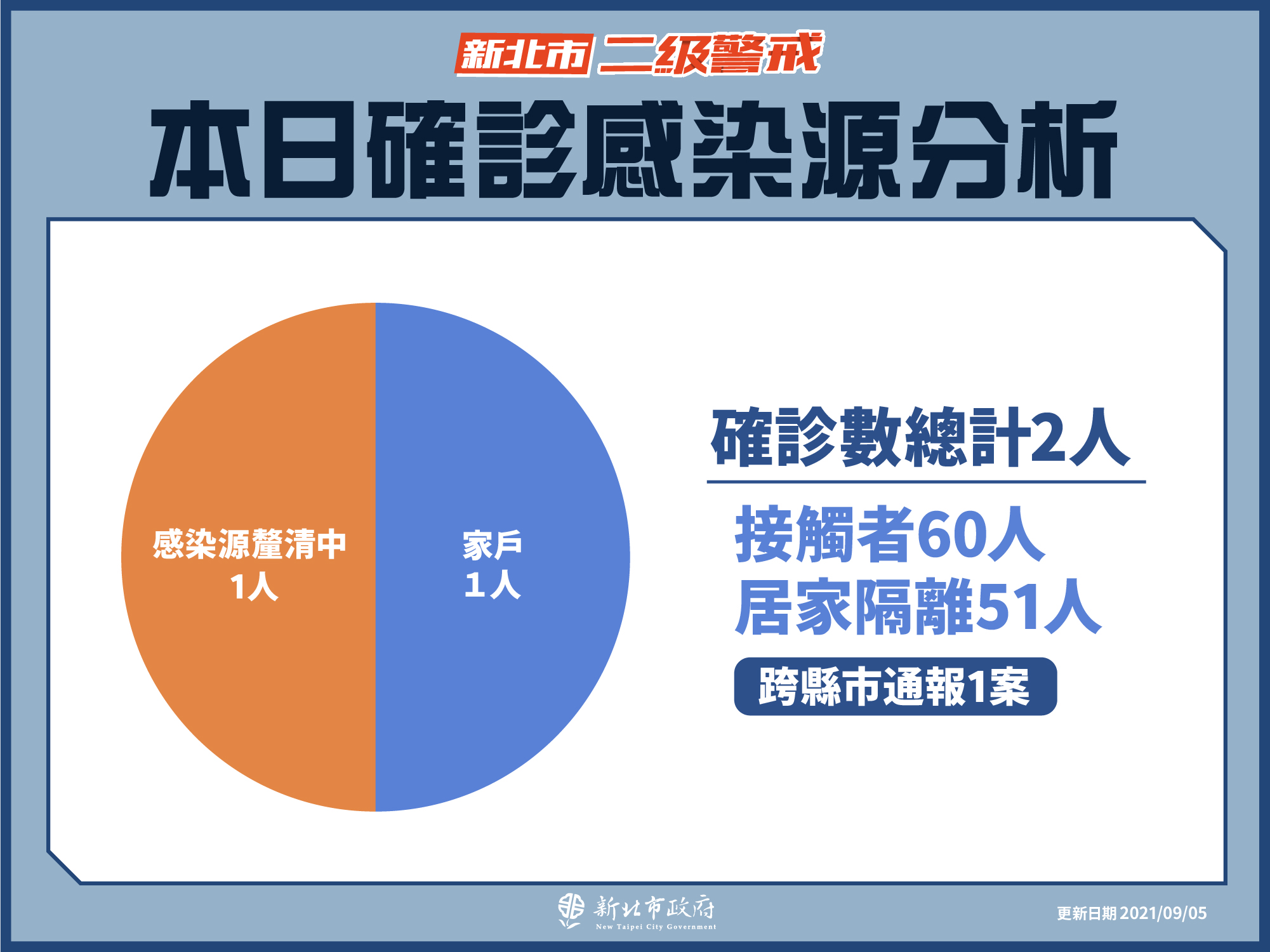 本日確診感染源分析(9/5新增)