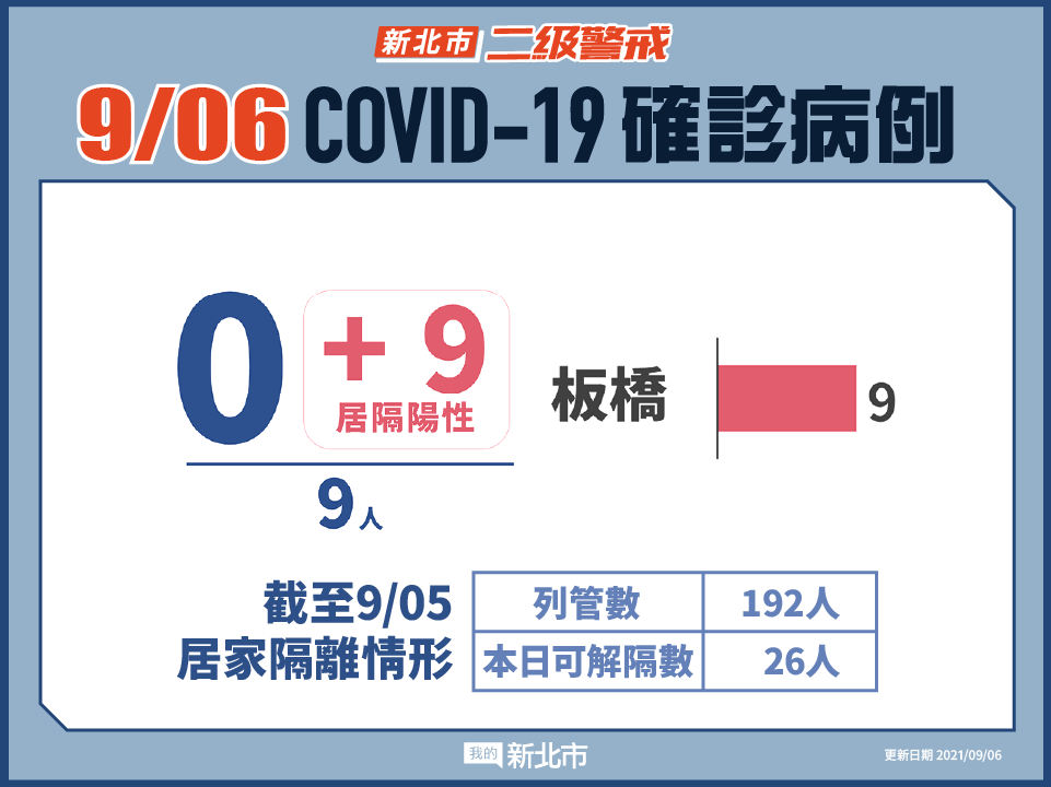 新北市最新疫情統計(9/6更新)