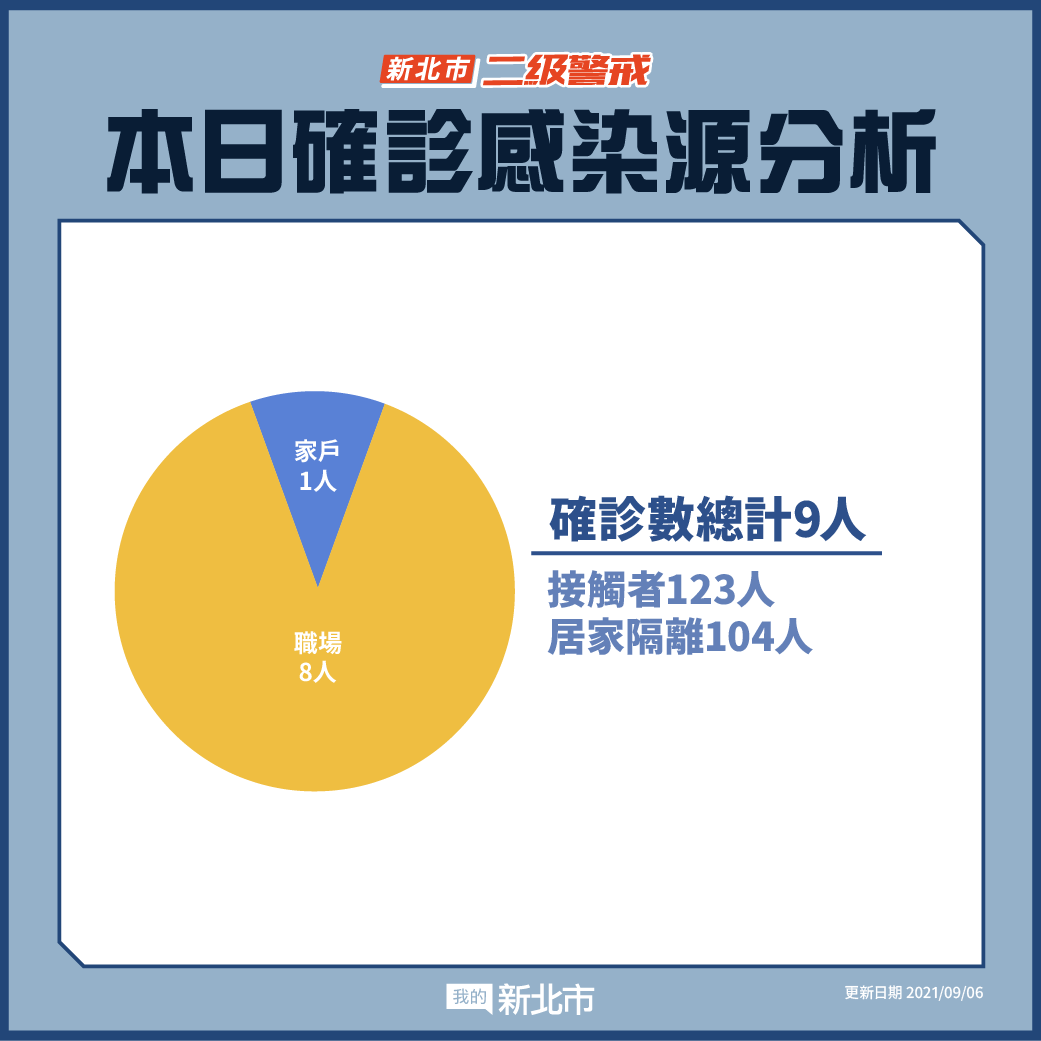 本日確診感染源分析(9/6新增)