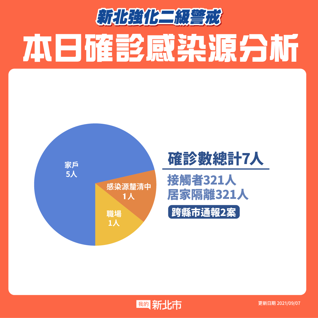 本日確診感染源分析(9/7新增)|