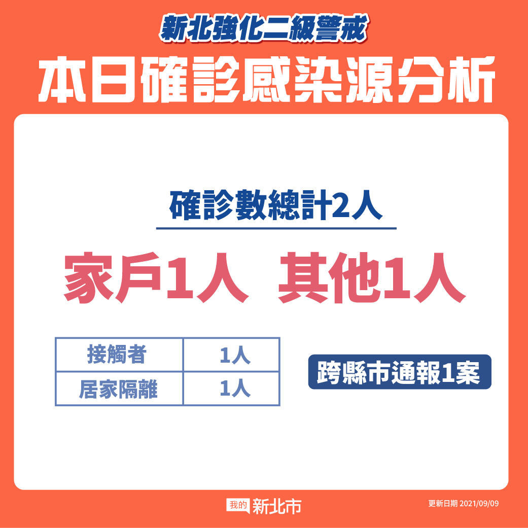 本日確診感染源分析(9/9新增)