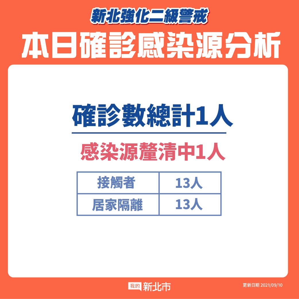 本日確診感染源分析(9/10新增)|