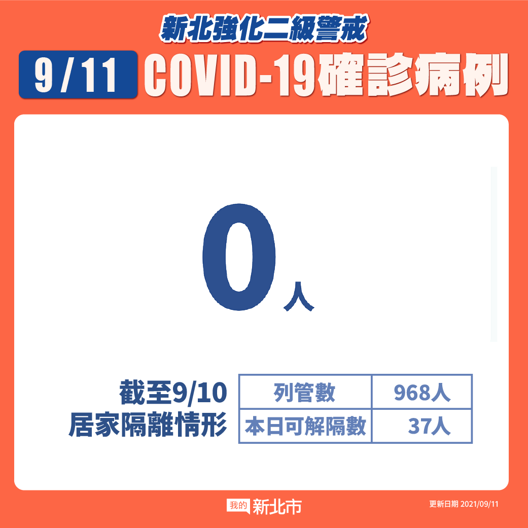 新北市最新疫情統計(9/11更新)