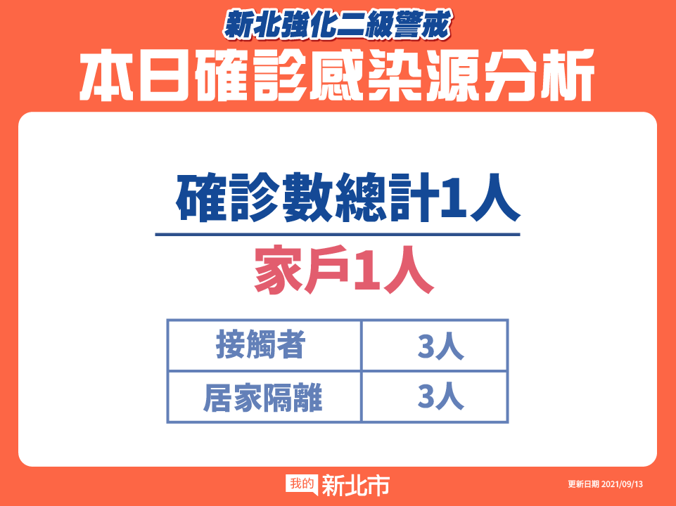 本日確診感染源分析(9/13新增)