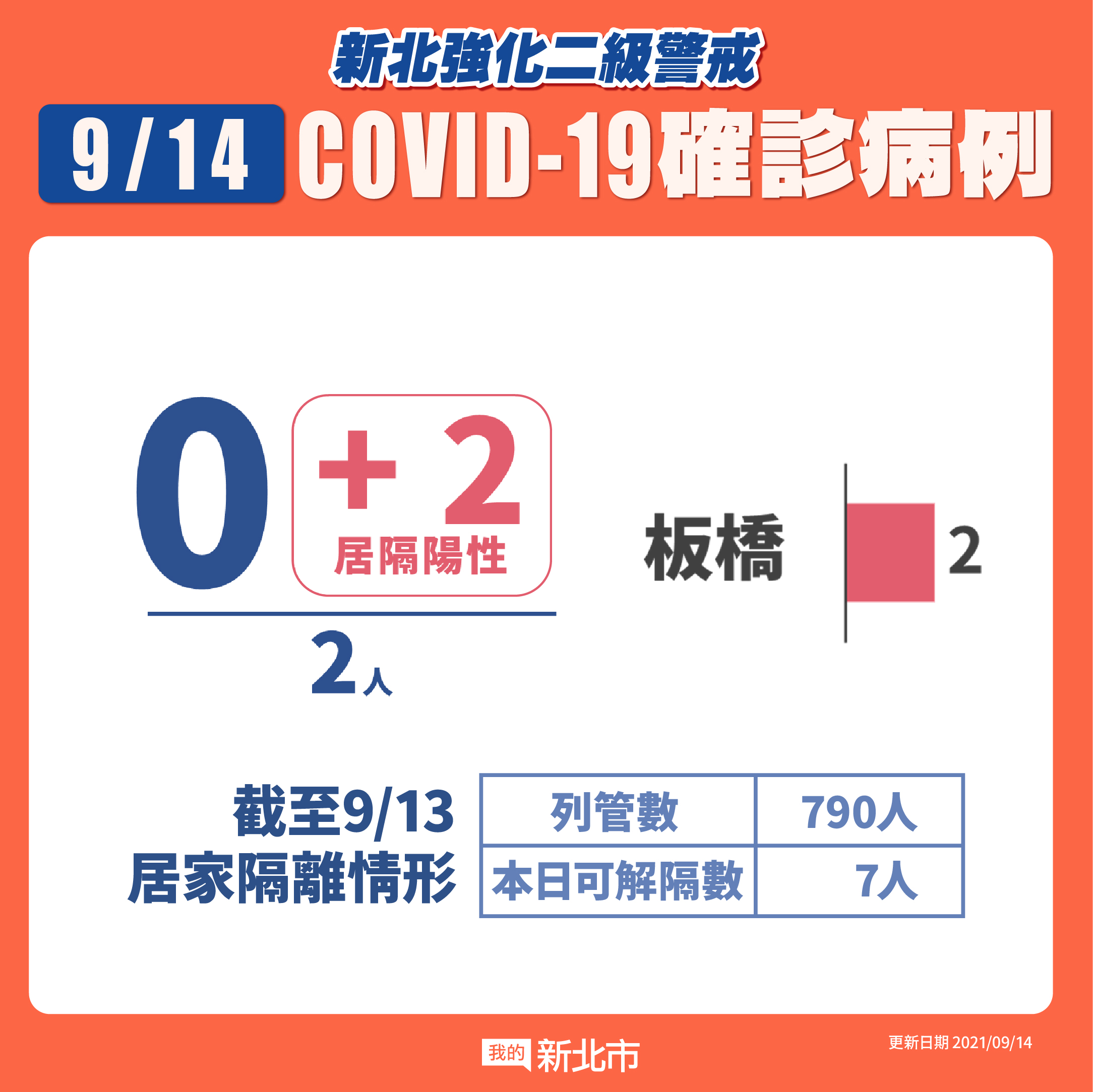 新北市最新疫情統計(9/14更新)