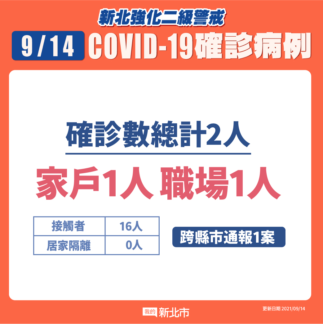 新北市最新疫情統計(9/14更新)