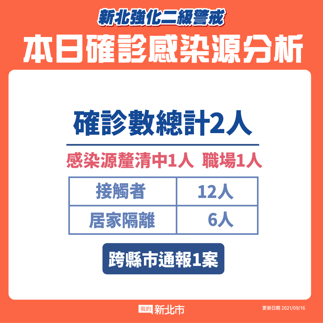 本日確診感染源分析(9/16新增)|