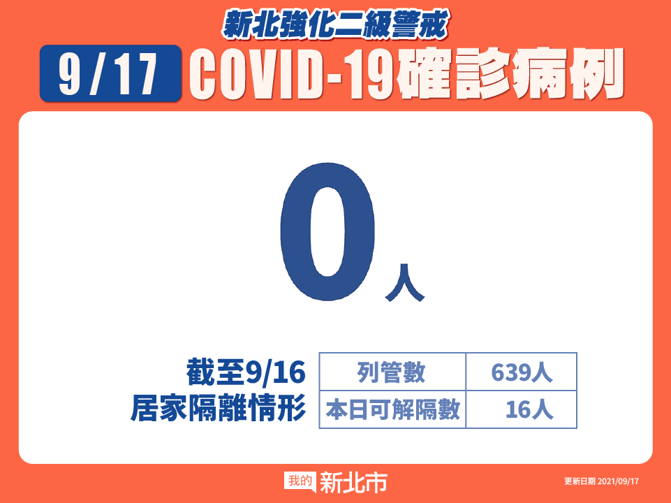 新北市最新疫情統計(9/17更新)