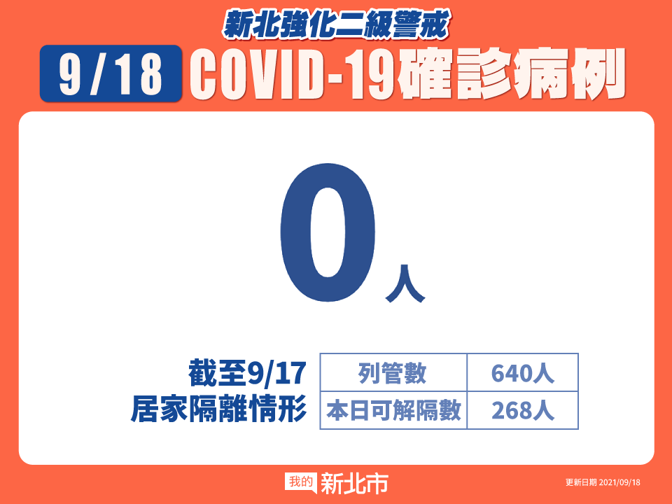 新北市最新疫情統計(9/18更新)