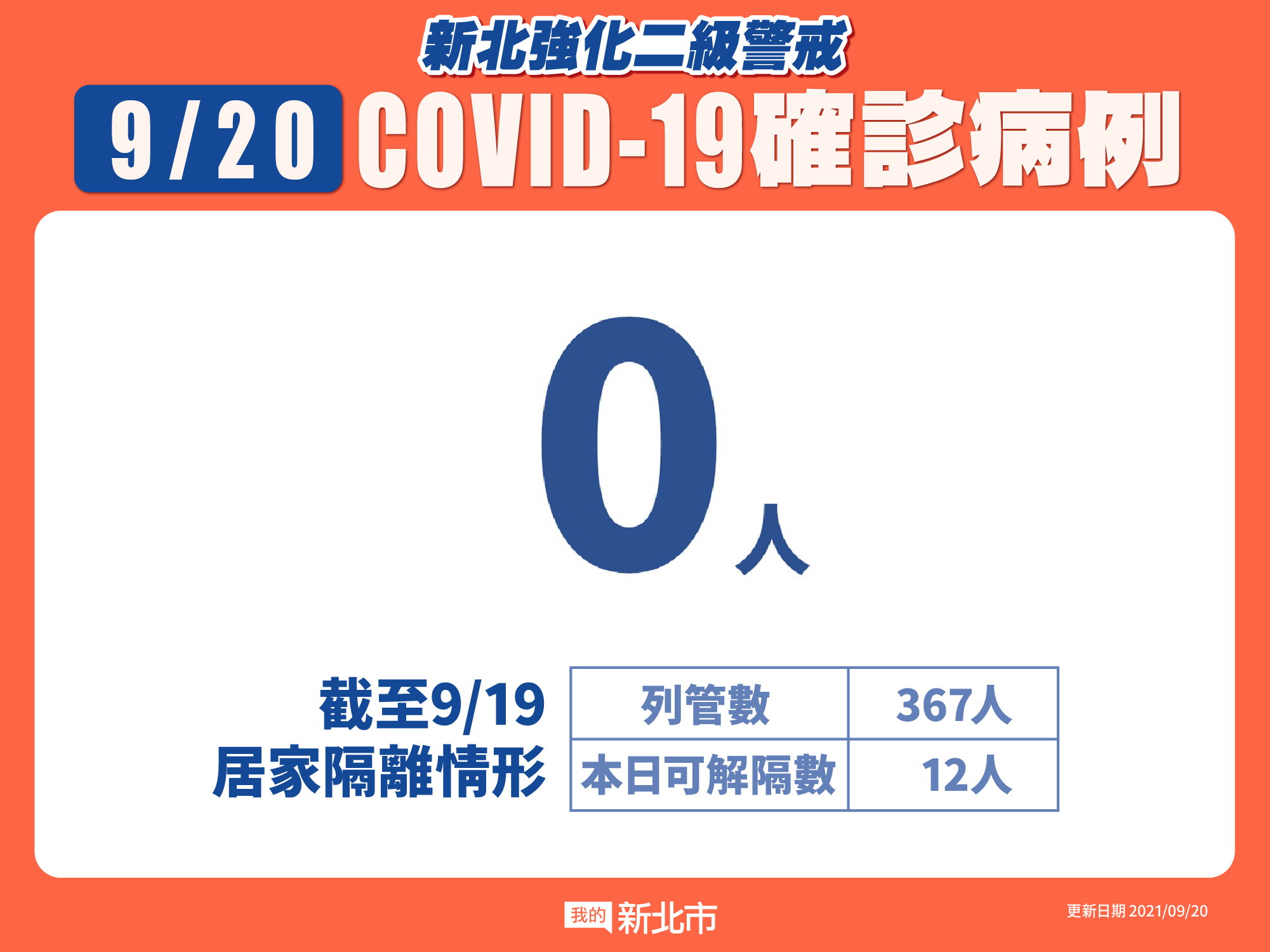 新北市最新疫情統計(9/20更新)