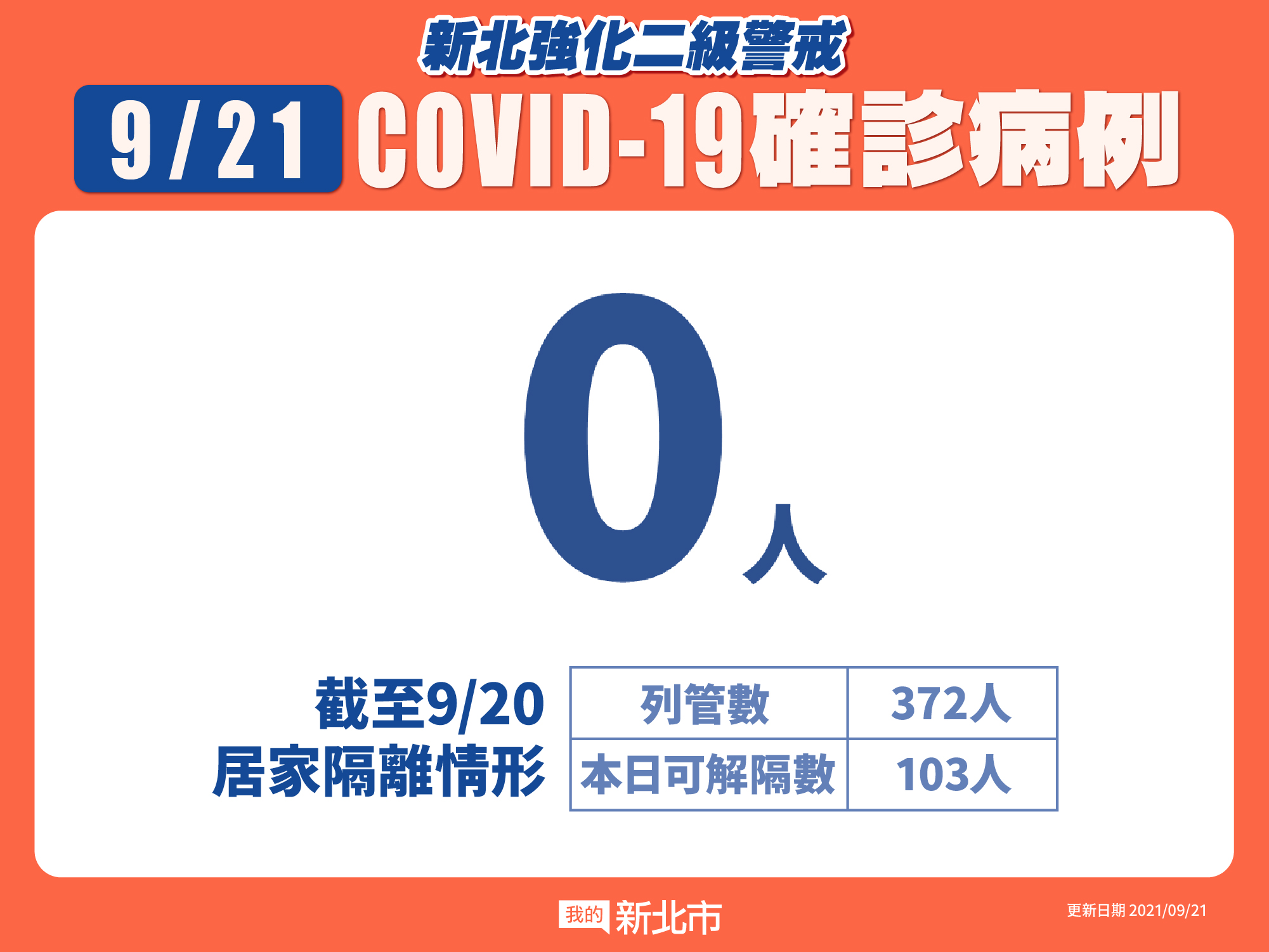 新北市最新疫情統計(9/21更新)