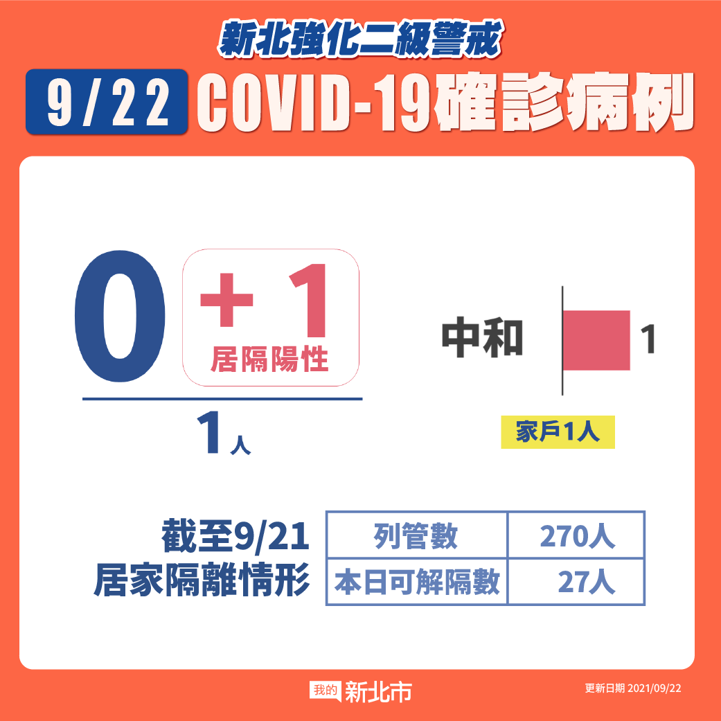 新北市最新疫情統計(9/22更新)