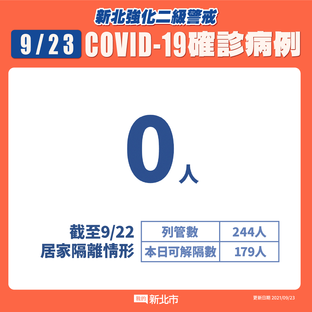 新北市最新疫情統計(9/23更新)