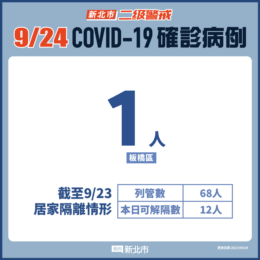 新北市最新疫情統計(9/24更新)