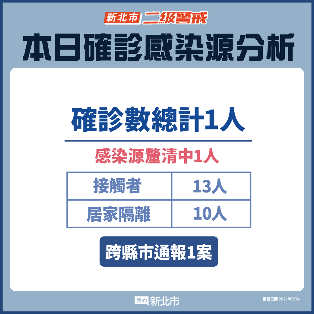 本日確診感染源分析(9/24新增)