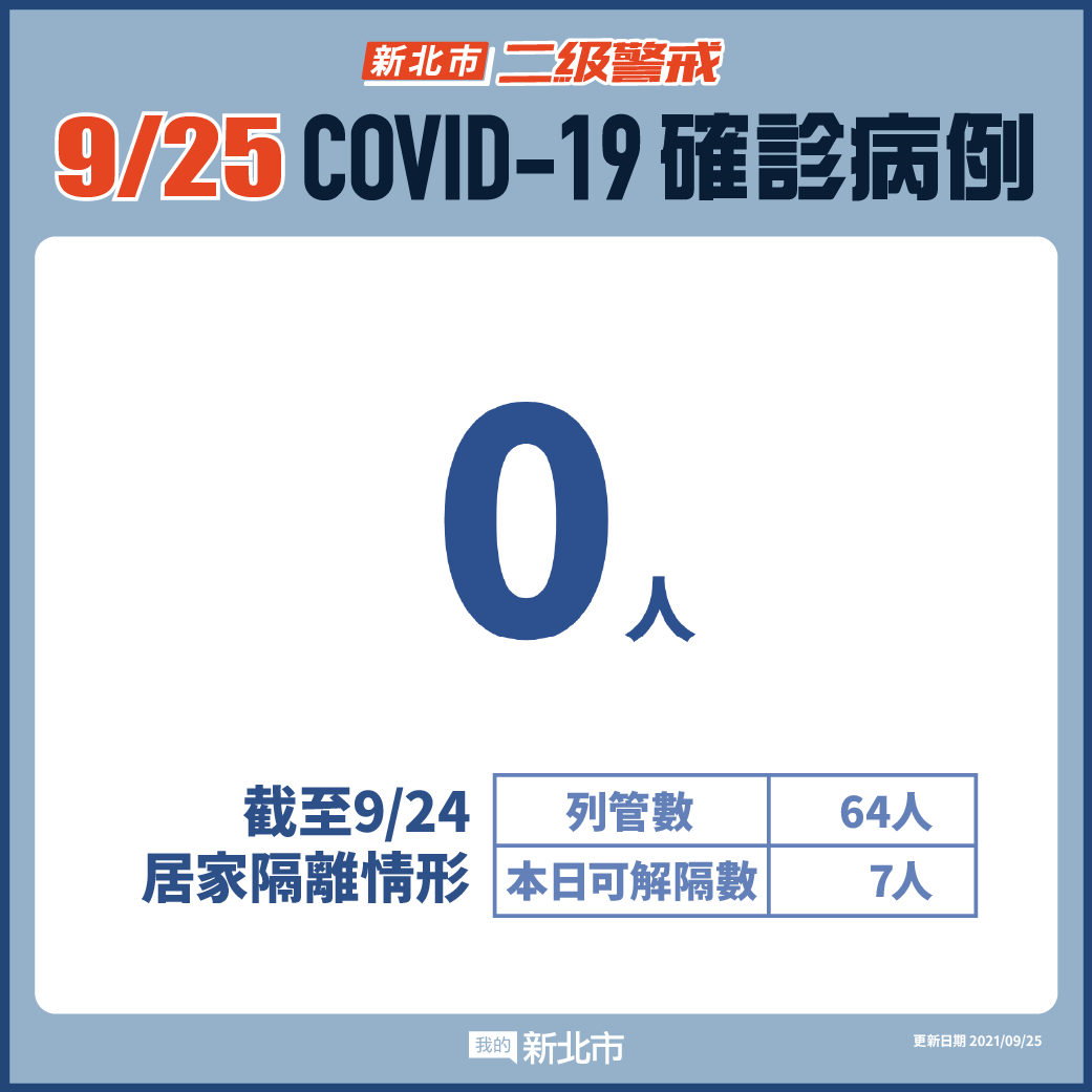 新北市最新疫情統計(9/25更新)