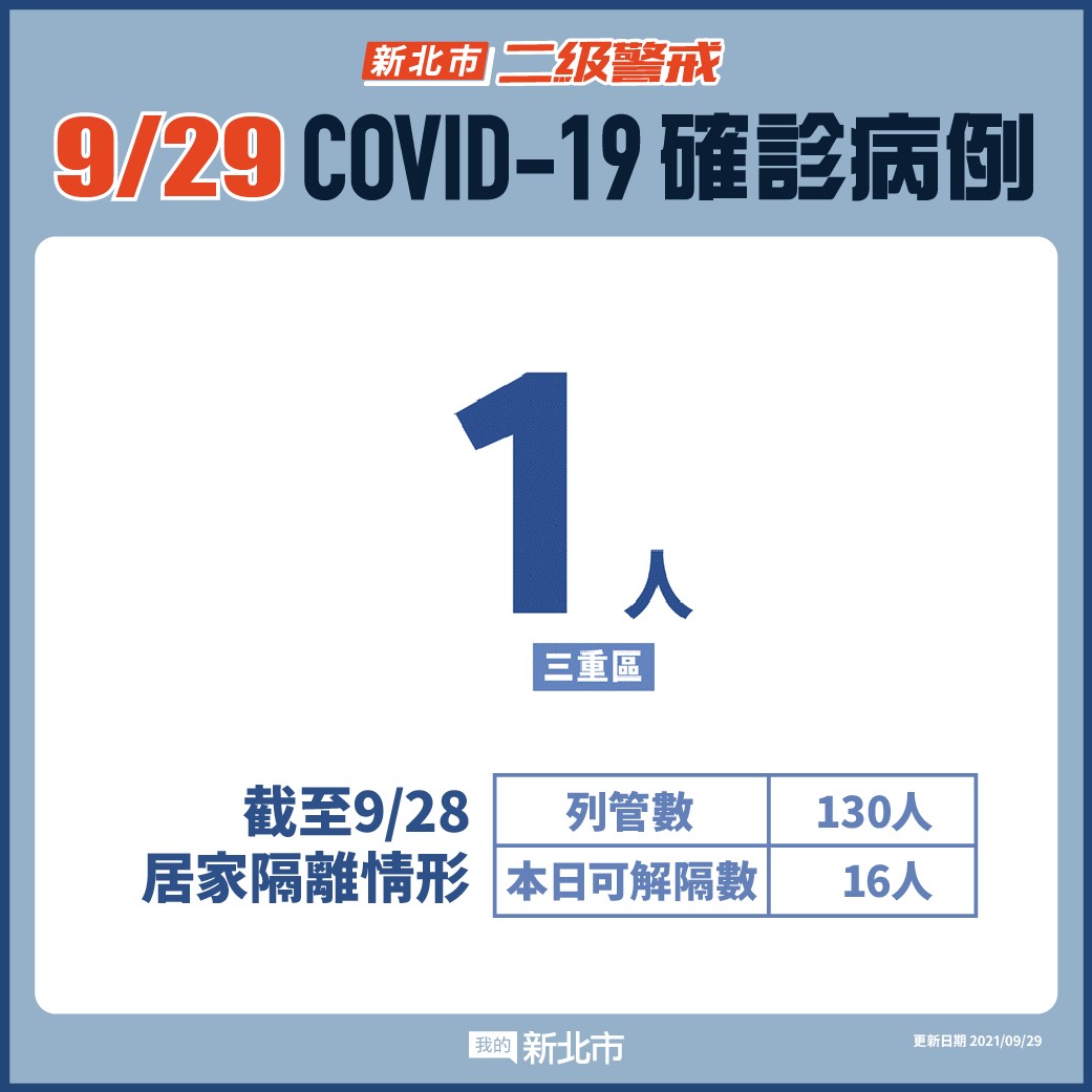 新北市最新疫情統計(9/29更新)