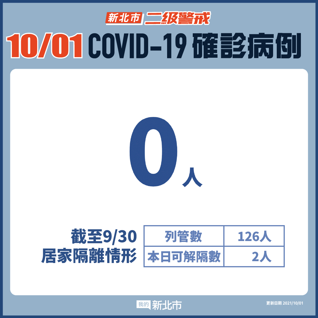 新北市最新疫情統計(10/1更新)