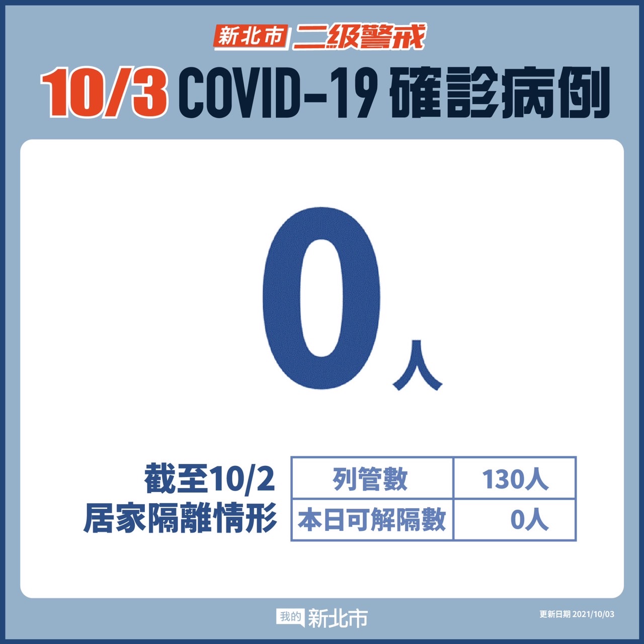 新北市最新疫情統計(10/3更新)