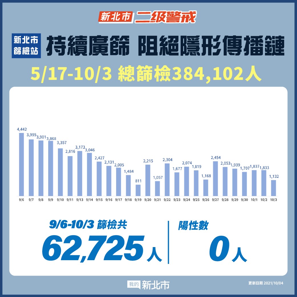 新北最新疫情統計(10/4)