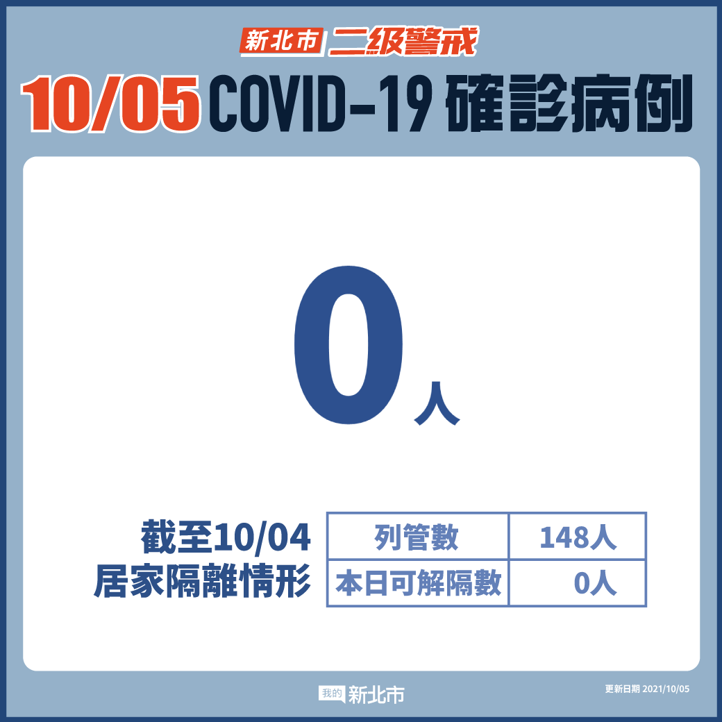 新北市最新疫情統計(10/5更新)