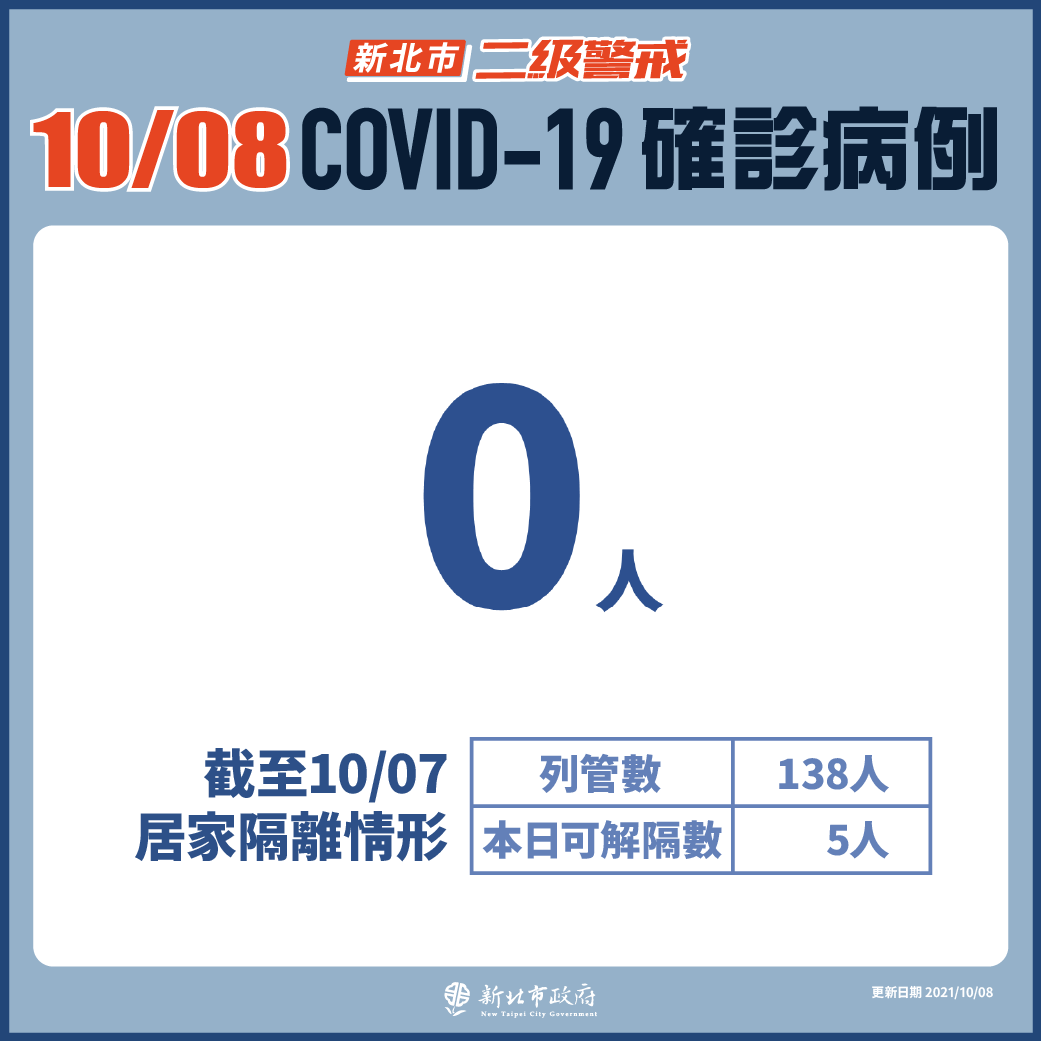 新北市最新疫情統計(10/8更新)