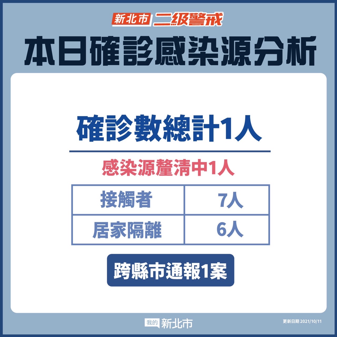 本日確診感染源分析(10/11更新)